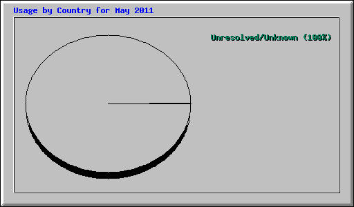 Usage by Country for May 2011