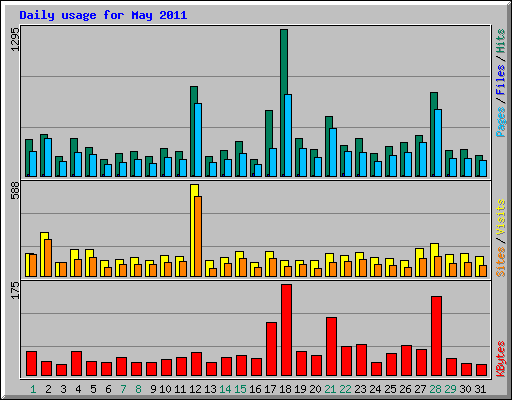 Daily usage for May 2011