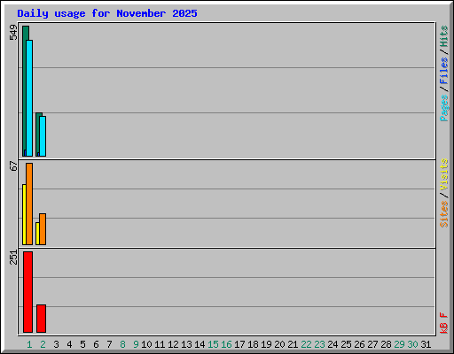 Daily usage for November 2025