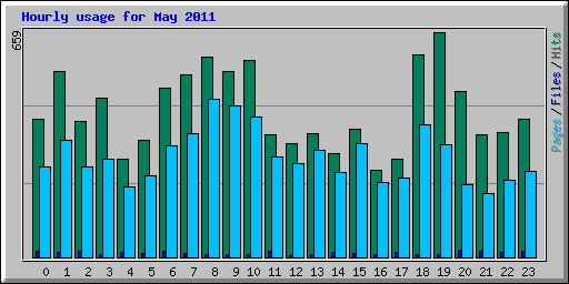 Hourly usage for May 2011