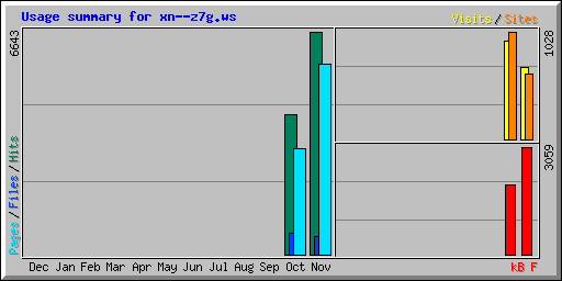 Usage summary for xn--z7g.ws